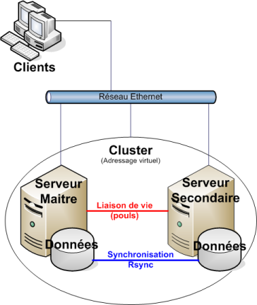 Schéma cluster